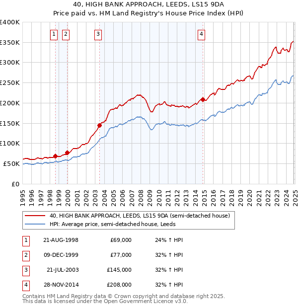 40, HIGH BANK APPROACH, LEEDS, LS15 9DA: Price paid vs HM Land Registry's House Price Index