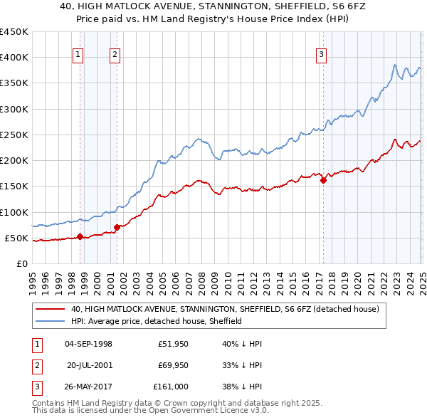 40, HIGH MATLOCK AVENUE, STANNINGTON, SHEFFIELD, S6 6FZ: Price paid vs HM Land Registry's House Price Index