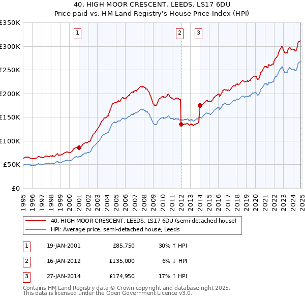 40, HIGH MOOR CRESCENT, LEEDS, LS17 6DU: Price paid vs HM Land Registry's House Price Index