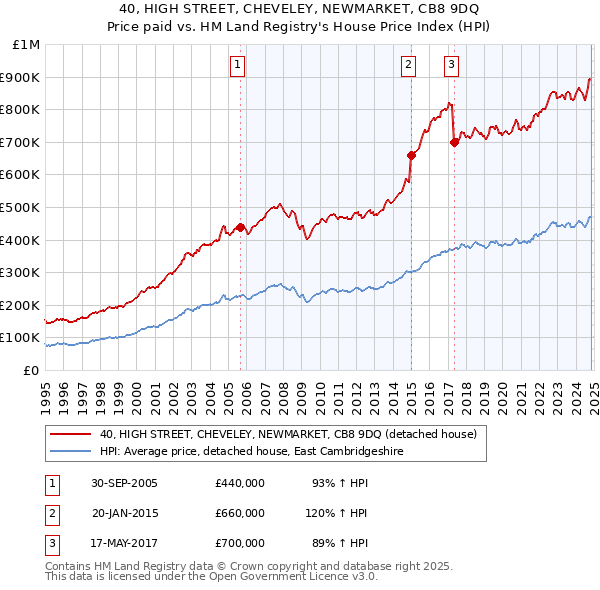 40, HIGH STREET, CHEVELEY, NEWMARKET, CB8 9DQ: Price paid vs HM Land Registry's House Price Index