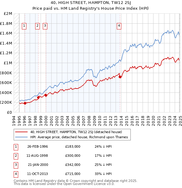 40, HIGH STREET, HAMPTON, TW12 2SJ: Price paid vs HM Land Registry's House Price Index