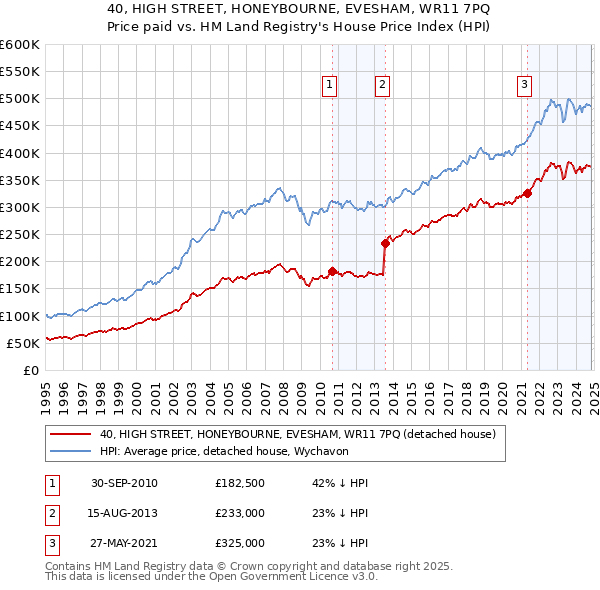 40, HIGH STREET, HONEYBOURNE, EVESHAM, WR11 7PQ: Price paid vs HM Land Registry's House Price Index