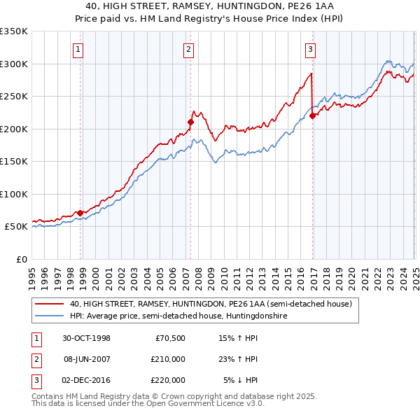 40, HIGH STREET, RAMSEY, HUNTINGDON, PE26 1AA: Price paid vs HM Land Registry's House Price Index