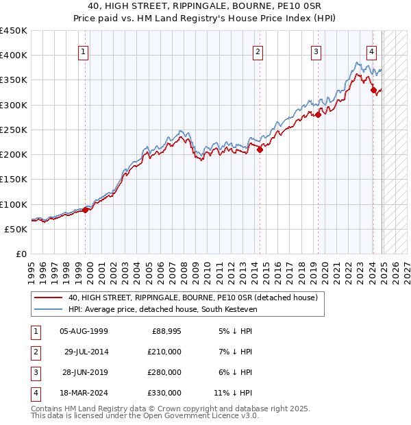 40, HIGH STREET, RIPPINGALE, BOURNE, PE10 0SR: Price paid vs HM Land Registry's House Price Index