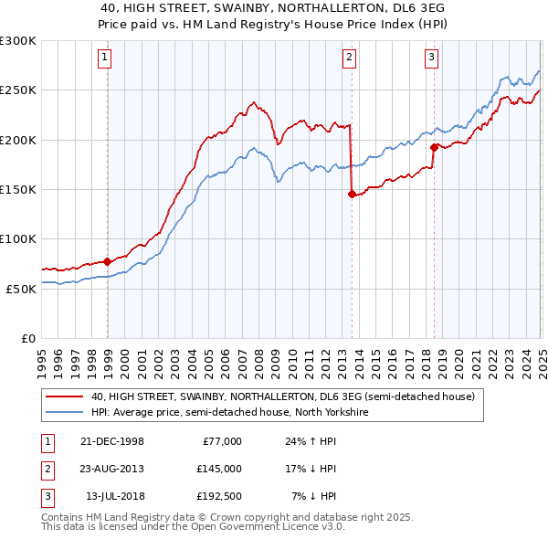 40, HIGH STREET, SWAINBY, NORTHALLERTON, DL6 3EG: Price paid vs HM Land Registry's House Price Index