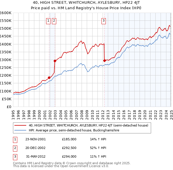 40, HIGH STREET, WHITCHURCH, AYLESBURY, HP22 4JT: Price paid vs HM Land Registry's House Price Index