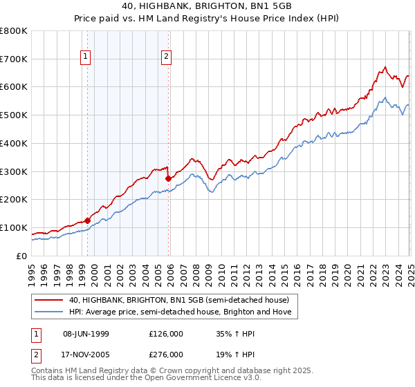 40, HIGHBANK, BRIGHTON, BN1 5GB: Price paid vs HM Land Registry's House Price Index