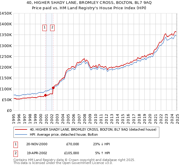 40, HIGHER SHADY LANE, BROMLEY CROSS, BOLTON, BL7 9AQ: Price paid vs HM Land Registry's House Price Index