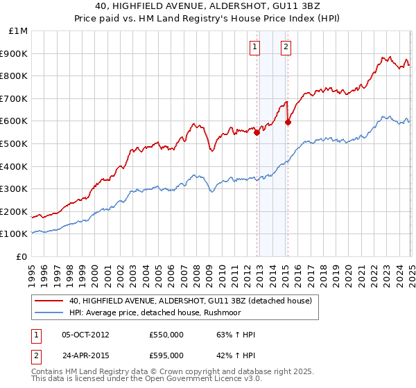 40, HIGHFIELD AVENUE, ALDERSHOT, GU11 3BZ: Price paid vs HM Land Registry's House Price Index