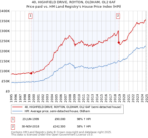 40, HIGHFIELD DRIVE, ROYTON, OLDHAM, OL2 6AF: Price paid vs HM Land Registry's House Price Index