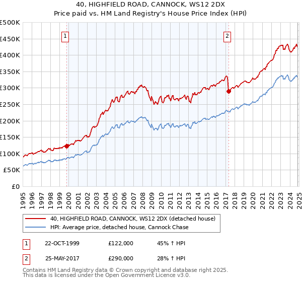 40, HIGHFIELD ROAD, CANNOCK, WS12 2DX: Price paid vs HM Land Registry's House Price Index