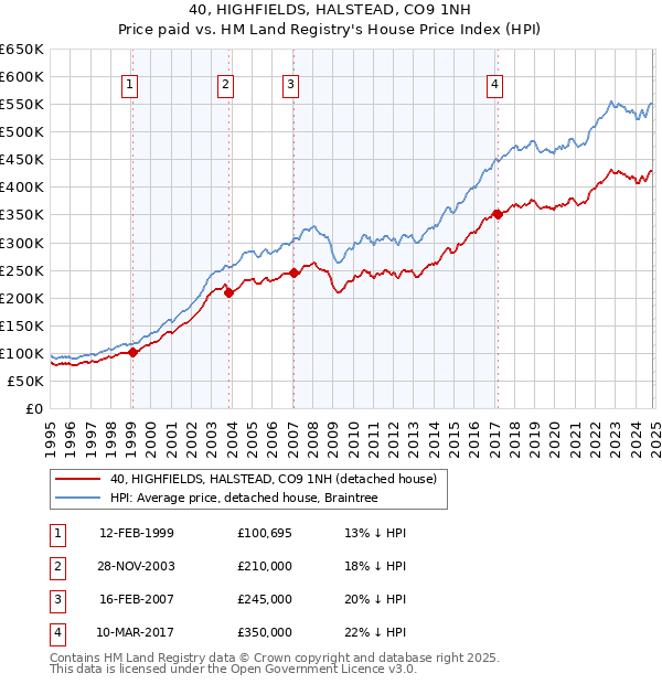 40, HIGHFIELDS, HALSTEAD, CO9 1NH: Price paid vs HM Land Registry's House Price Index