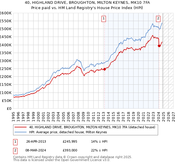 40, HIGHLAND DRIVE, BROUGHTON, MILTON KEYNES, MK10 7FA: Price paid vs HM Land Registry's House Price Index