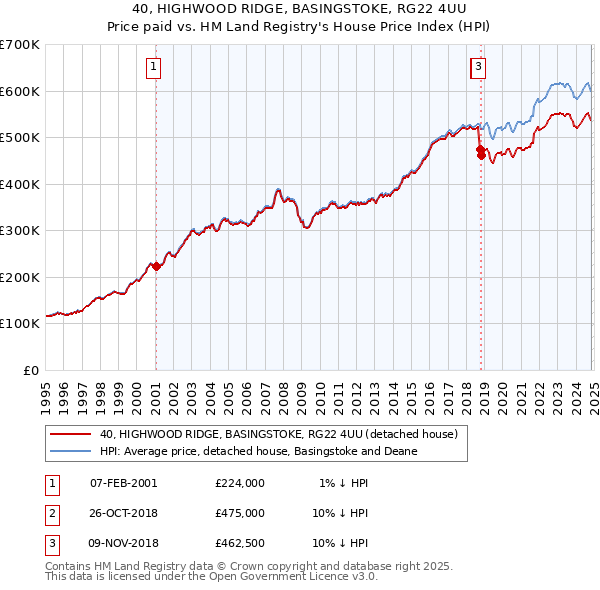 40, HIGHWOOD RIDGE, BASINGSTOKE, RG22 4UU: Price paid vs HM Land Registry's House Price Index