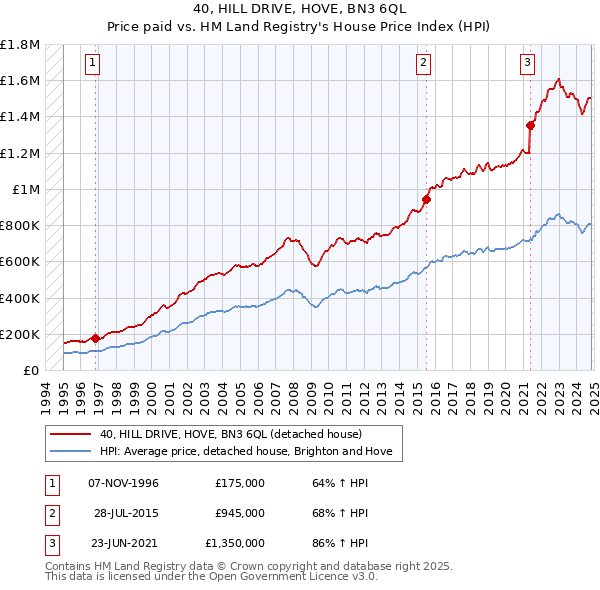 40, HILL DRIVE, HOVE, BN3 6QL: Price paid vs HM Land Registry's House Price Index