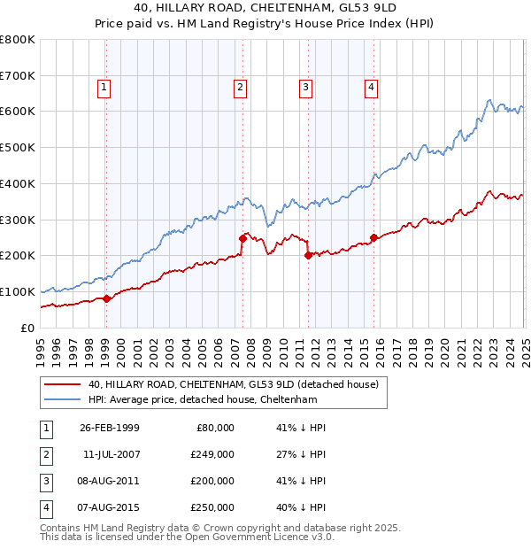 40, HILLARY ROAD, CHELTENHAM, GL53 9LD: Price paid vs HM Land Registry's House Price Index