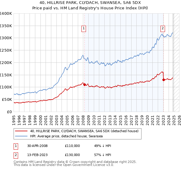 40, HILLRISE PARK, CLYDACH, SWANSEA, SA6 5DX: Price paid vs HM Land Registry's House Price Index