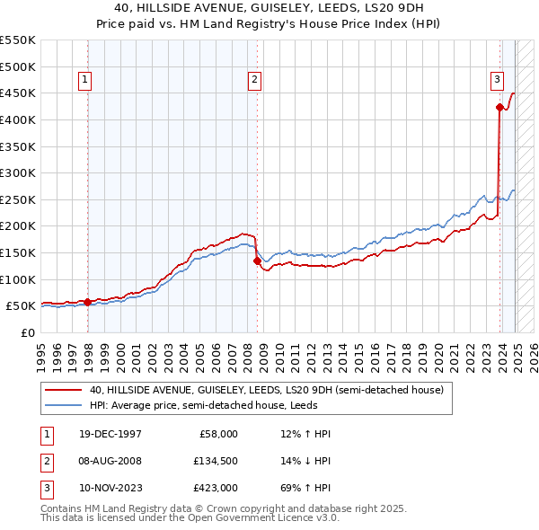 40, HILLSIDE AVENUE, GUISELEY, LEEDS, LS20 9DH: Price paid vs HM Land Registry's House Price Index