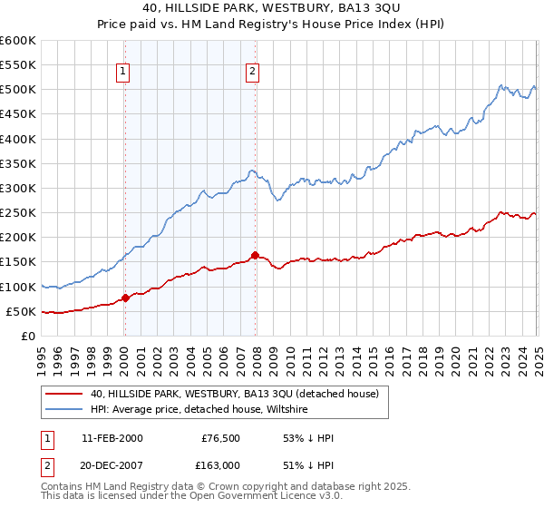 40, HILLSIDE PARK, WESTBURY, BA13 3QU: Price paid vs HM Land Registry's House Price Index