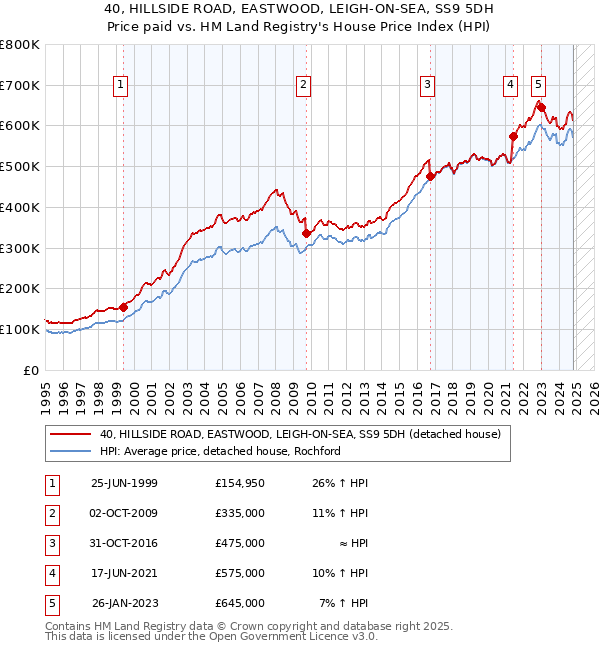 40, HILLSIDE ROAD, EASTWOOD, LEIGH-ON-SEA, SS9 5DH: Price paid vs HM Land Registry's House Price Index