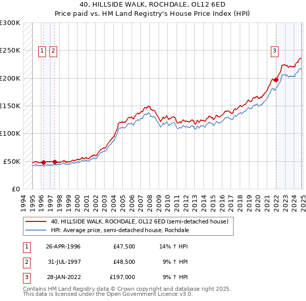 40, HILLSIDE WALK, ROCHDALE, OL12 6ED: Price paid vs HM Land Registry's House Price Index