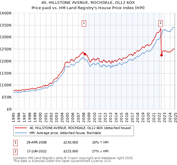 40, HILLSTONE AVENUE, ROCHDALE, OL12 6DX: Price paid vs HM Land Registry's House Price Index