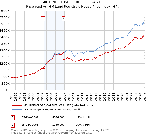 40, HIND CLOSE, CARDIFF, CF24 2EF: Price paid vs HM Land Registry's House Price Index