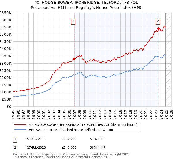 40, HODGE BOWER, IRONBRIDGE, TELFORD, TF8 7QL: Price paid vs HM Land Registry's House Price Index