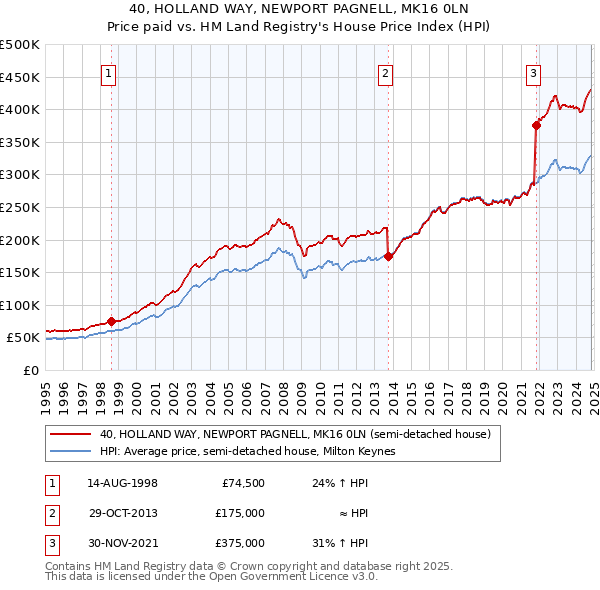 40, HOLLAND WAY, NEWPORT PAGNELL, MK16 0LN: Price paid vs HM Land Registry's House Price Index