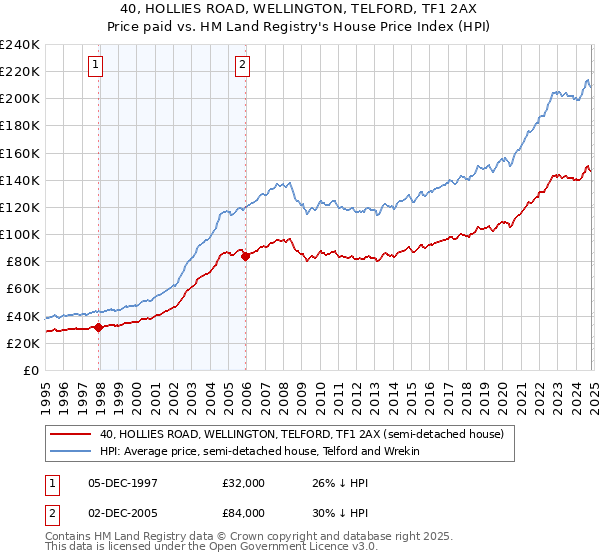 40, HOLLIES ROAD, WELLINGTON, TELFORD, TF1 2AX: Price paid vs HM Land Registry's House Price Index