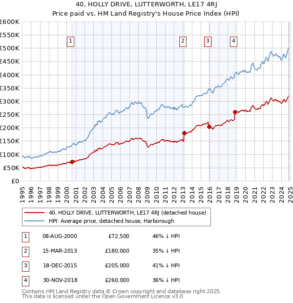 40, HOLLY DRIVE, LUTTERWORTH, LE17 4RJ: Price paid vs HM Land Registry's House Price Index