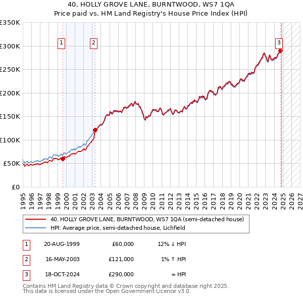 40, HOLLY GROVE LANE, BURNTWOOD, WS7 1QA: Price paid vs HM Land Registry's House Price Index