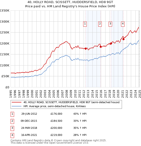 40, HOLLY ROAD, SCISSETT, HUDDERSFIELD, HD8 9GT: Price paid vs HM Land Registry's House Price Index