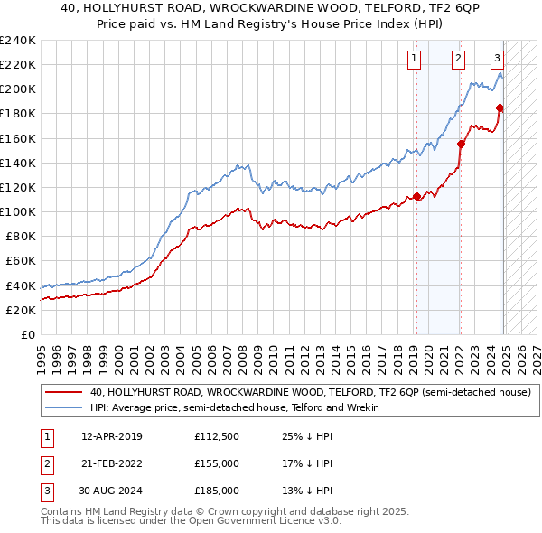 40, HOLLYHURST ROAD, WROCKWARDINE WOOD, TELFORD, TF2 6QP: Price paid vs HM Land Registry's House Price Index