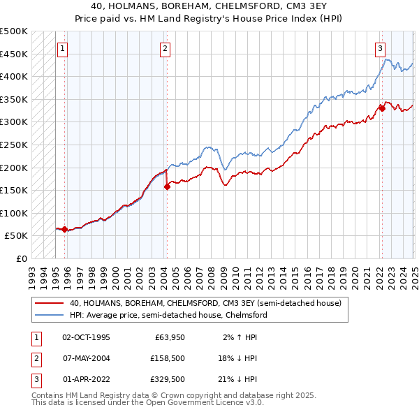 40, HOLMANS, BOREHAM, CHELMSFORD, CM3 3EY: Price paid vs HM Land Registry's House Price Index