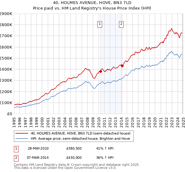 40, HOLMES AVENUE, HOVE, BN3 7LD: Price paid vs HM Land Registry's House Price Index