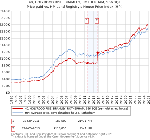 40, HOLYROOD RISE, BRAMLEY, ROTHERHAM, S66 3QE: Price paid vs HM Land Registry's House Price Index