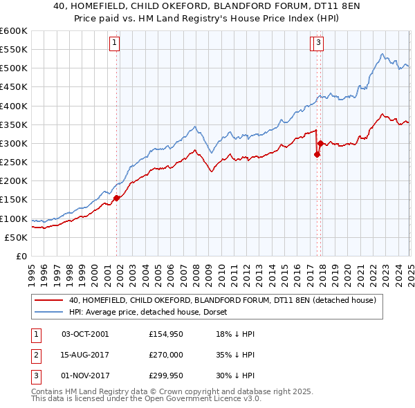 40, HOMEFIELD, CHILD OKEFORD, BLANDFORD FORUM, DT11 8EN: Price paid vs HM Land Registry's House Price Index