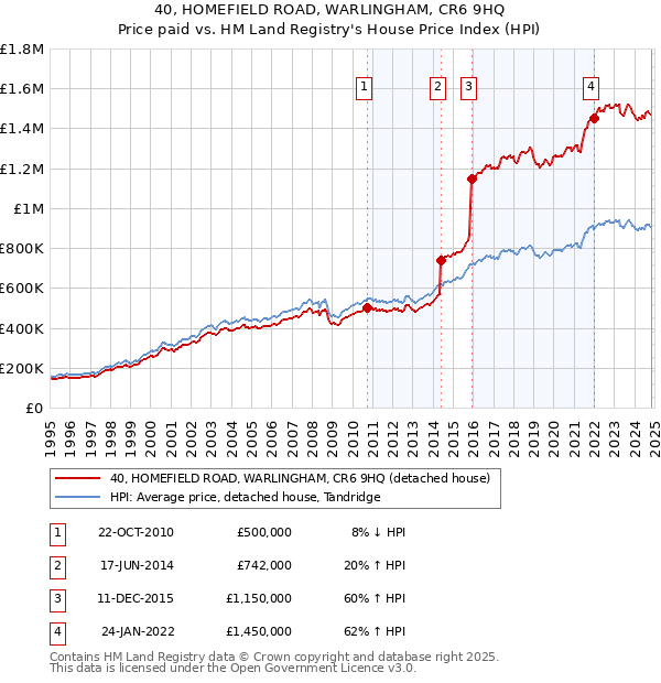 40, HOMEFIELD ROAD, WARLINGHAM, CR6 9HQ: Price paid vs HM Land Registry's House Price Index