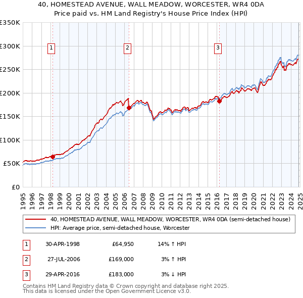 40, HOMESTEAD AVENUE, WALL MEADOW, WORCESTER, WR4 0DA: Price paid vs HM Land Registry's House Price Index