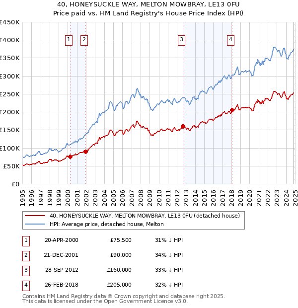 40, HONEYSUCKLE WAY, MELTON MOWBRAY, LE13 0FU: Price paid vs HM Land Registry's House Price Index