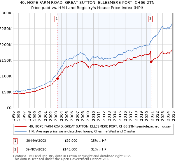 40, HOPE FARM ROAD, GREAT SUTTON, ELLESMERE PORT, CH66 2TN: Price paid vs HM Land Registry's House Price Index