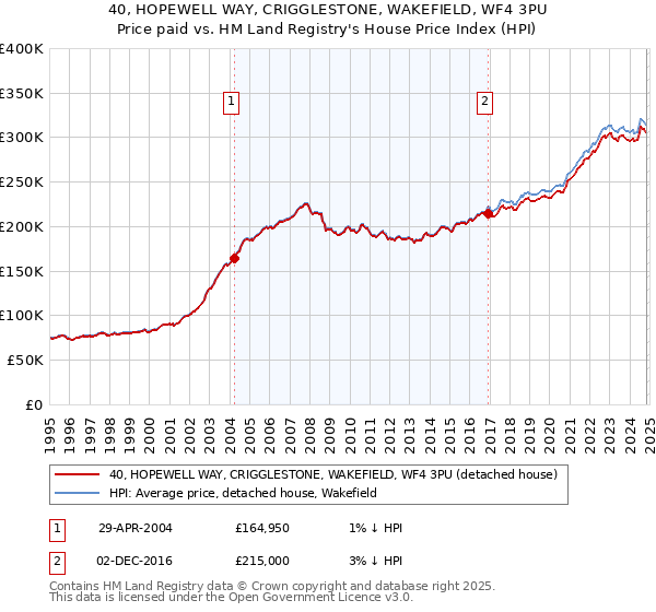 40, HOPEWELL WAY, CRIGGLESTONE, WAKEFIELD, WF4 3PU: Price paid vs HM Land Registry's House Price Index