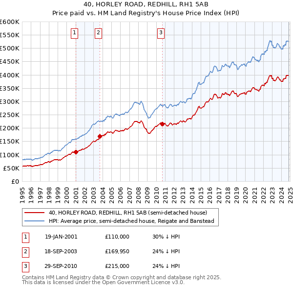 40, HORLEY ROAD, REDHILL, RH1 5AB: Price paid vs HM Land Registry's House Price Index