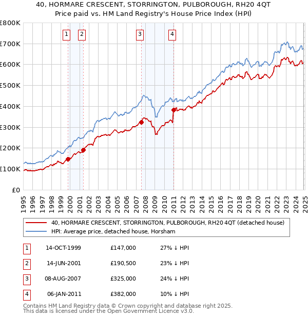 40, HORMARE CRESCENT, STORRINGTON, PULBOROUGH, RH20 4QT: Price paid vs HM Land Registry's House Price Index