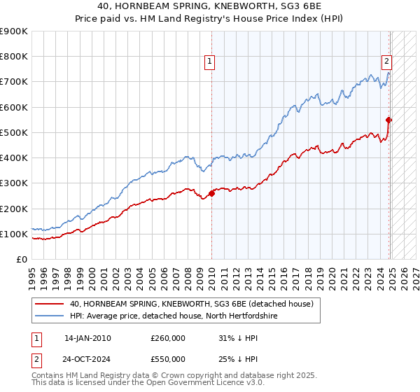 40, HORNBEAM SPRING, KNEBWORTH, SG3 6BE: Price paid vs HM Land Registry's House Price Index