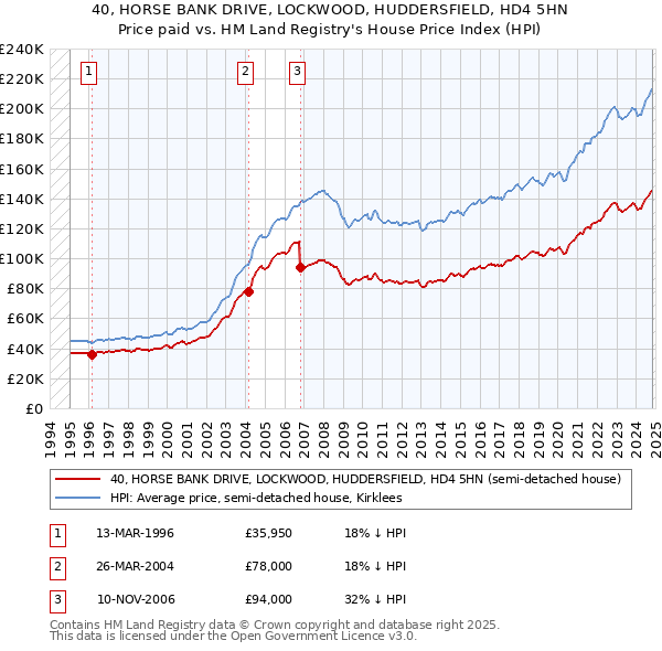 40, HORSE BANK DRIVE, LOCKWOOD, HUDDERSFIELD, HD4 5HN: Price paid vs HM Land Registry's House Price Index