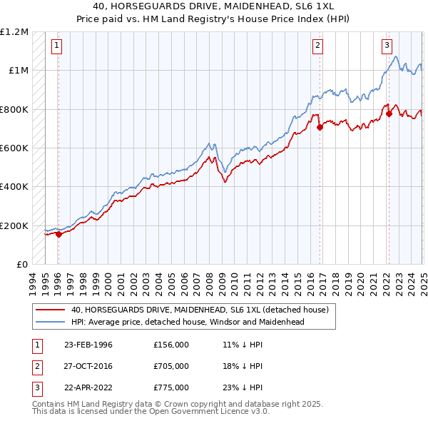 40, HORSEGUARDS DRIVE, MAIDENHEAD, SL6 1XL: Price paid vs HM Land Registry's House Price Index