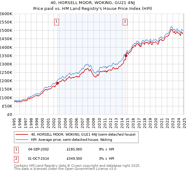 40, HORSELL MOOR, WOKING, GU21 4NJ: Price paid vs HM Land Registry's House Price Index