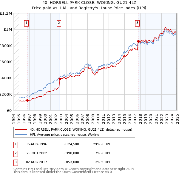 40, HORSELL PARK CLOSE, WOKING, GU21 4LZ: Price paid vs HM Land Registry's House Price Index